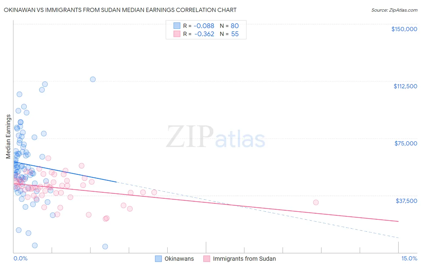 Okinawan vs Immigrants from Sudan Median Earnings