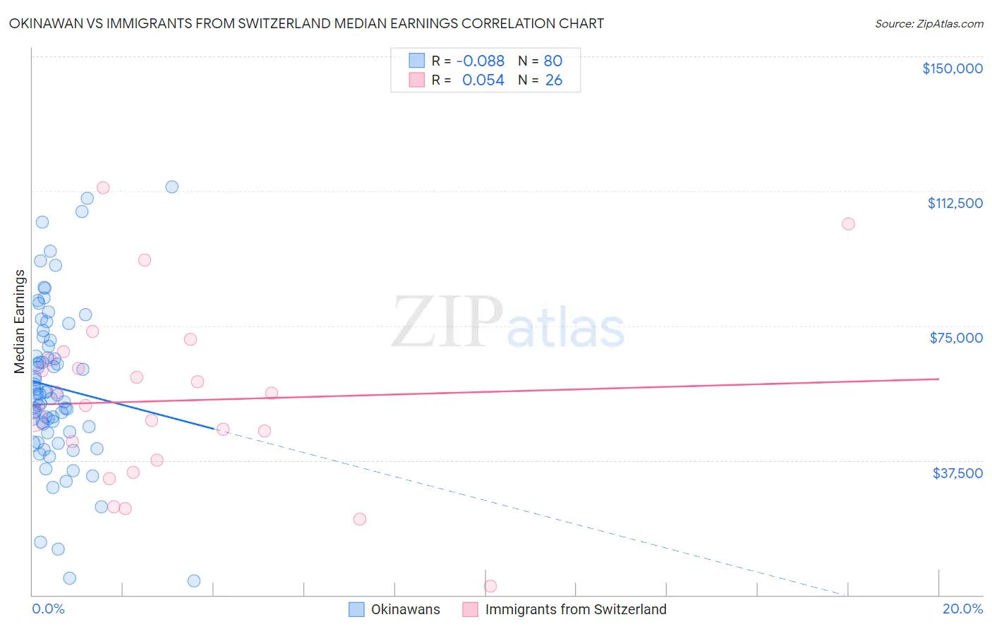 Okinawan vs Immigrants from Switzerland Median Earnings