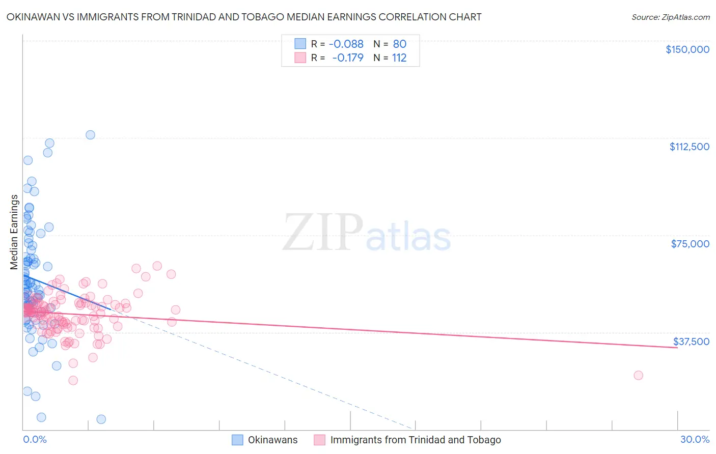 Okinawan vs Immigrants from Trinidad and Tobago Median Earnings