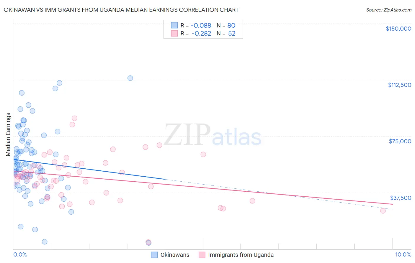 Okinawan vs Immigrants from Uganda Median Earnings
