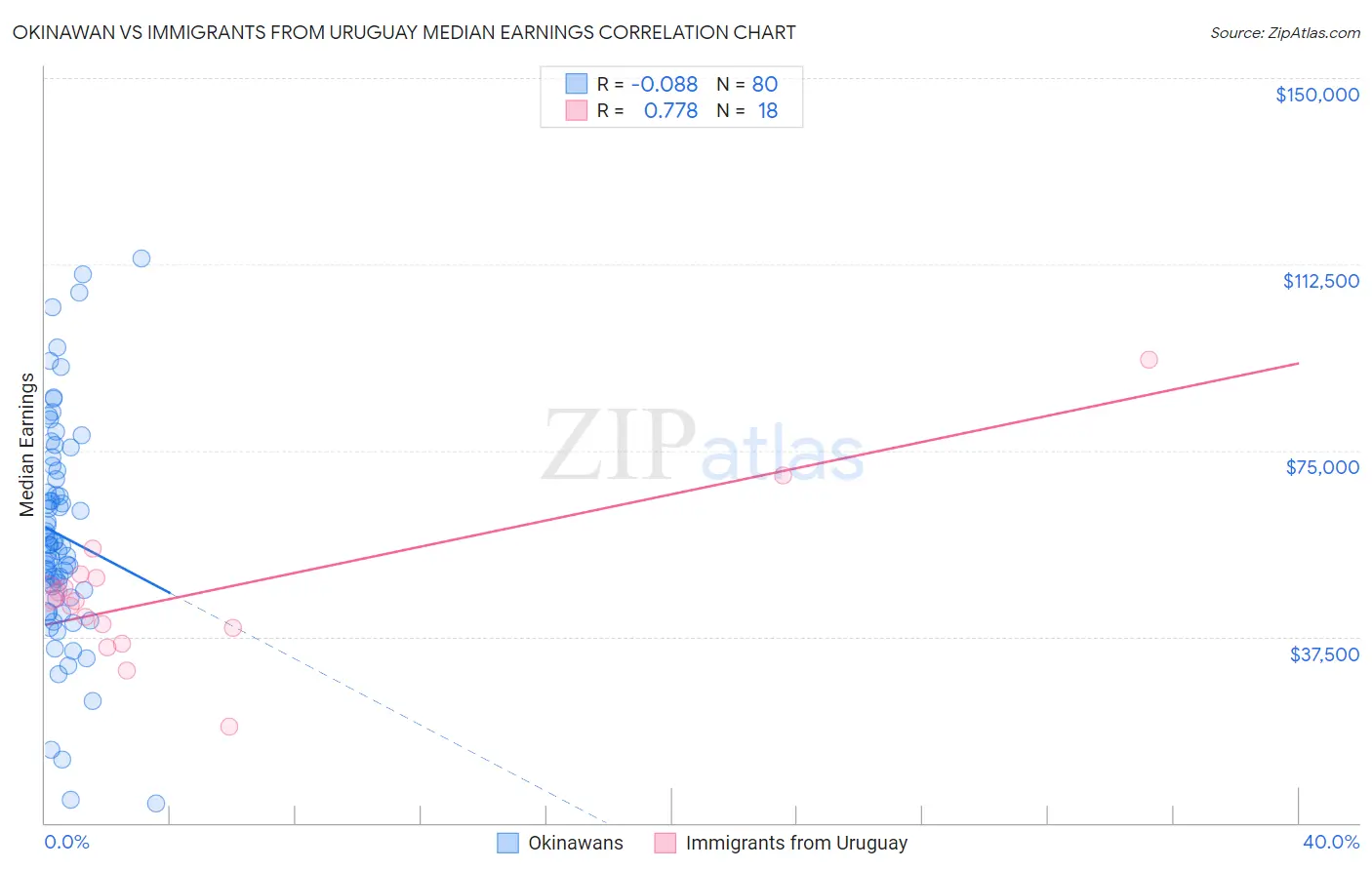 Okinawan vs Immigrants from Uruguay Median Earnings