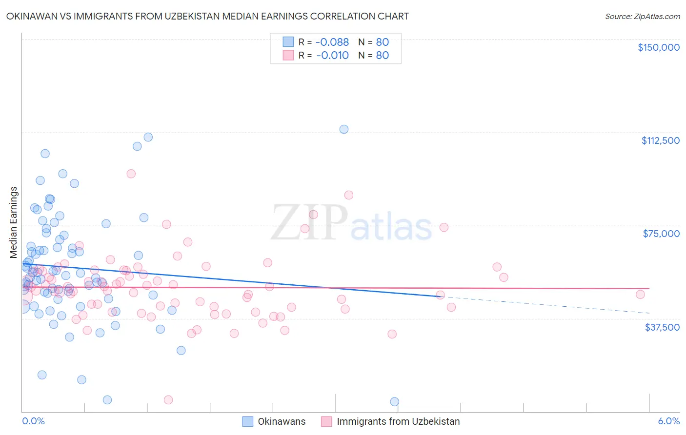 Okinawan vs Immigrants from Uzbekistan Median Earnings
