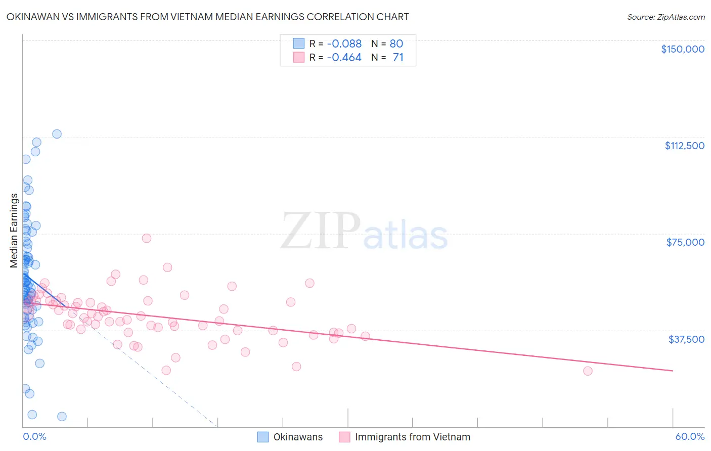 Okinawan vs Immigrants from Vietnam Median Earnings