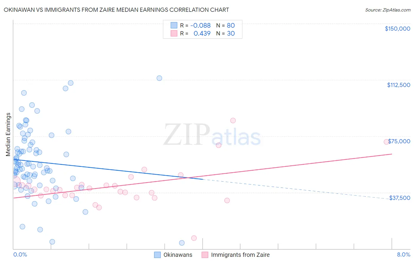 Okinawan vs Immigrants from Zaire Median Earnings
