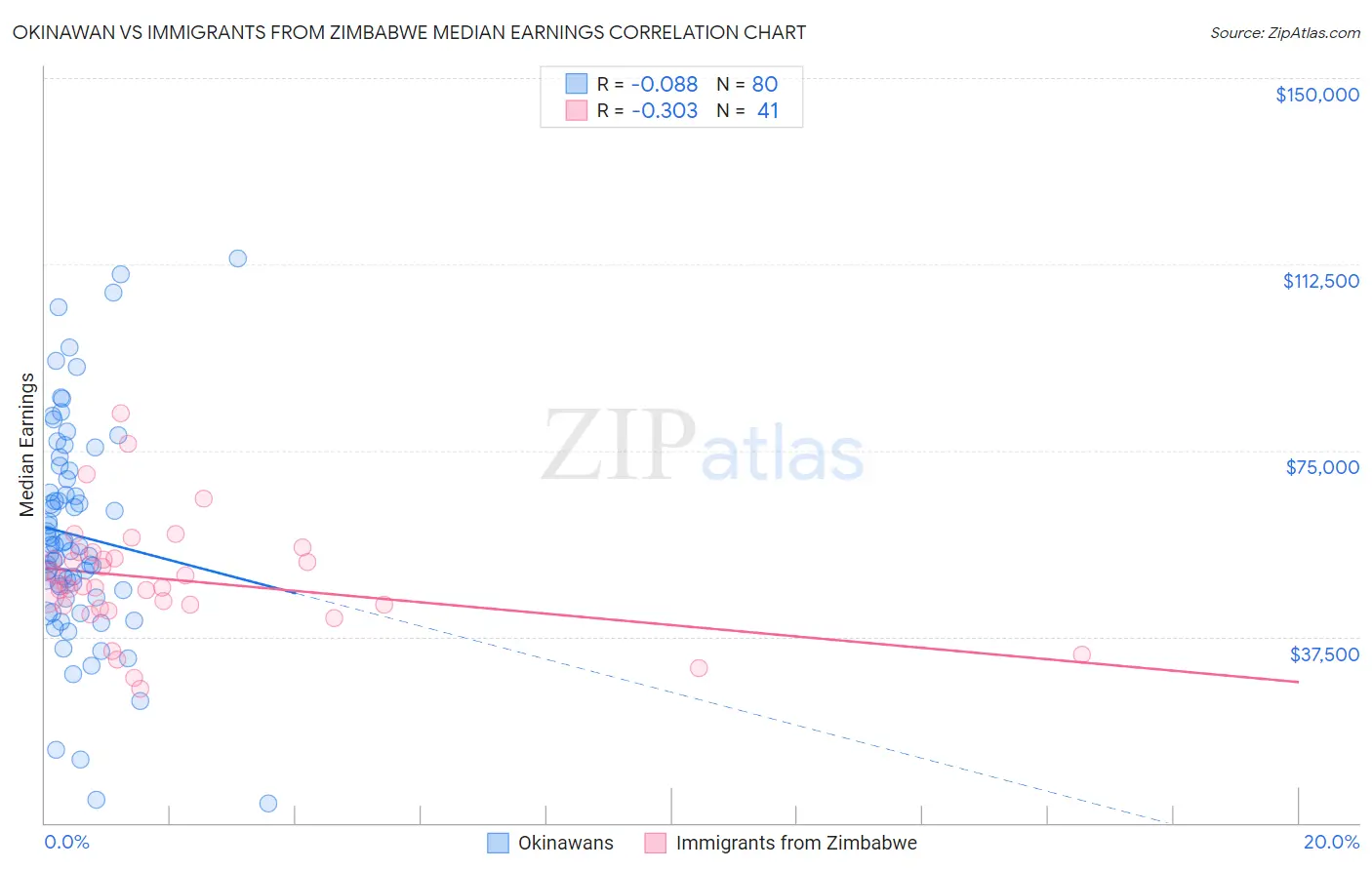 Okinawan vs Immigrants from Zimbabwe Median Earnings