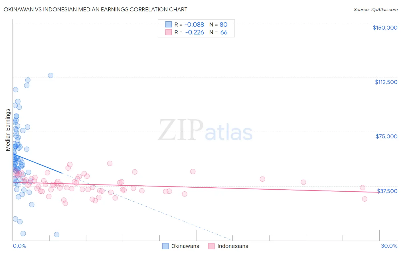 Okinawan vs Indonesian Median Earnings