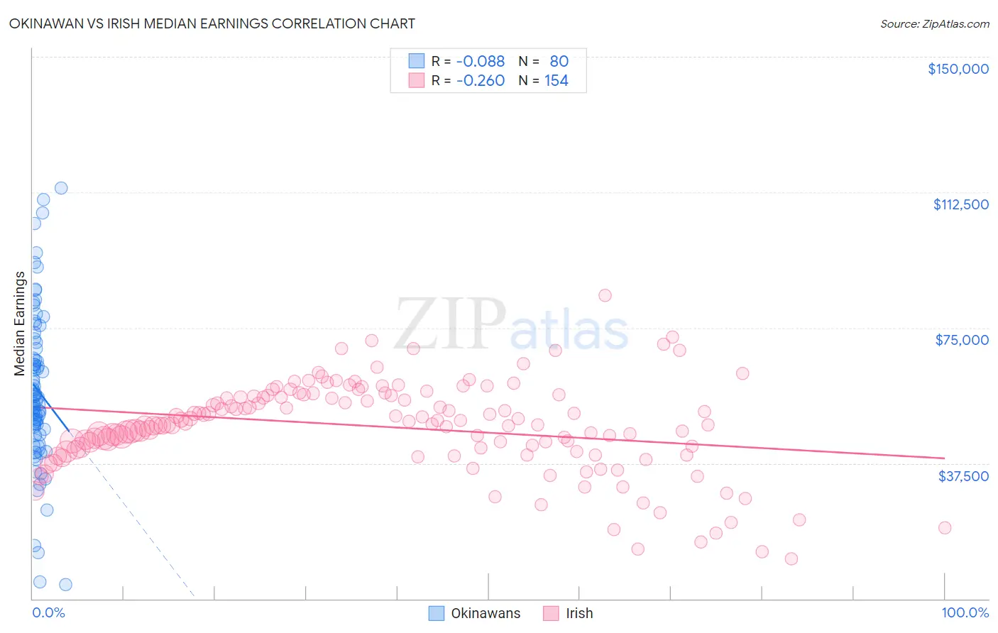 Okinawan vs Irish Median Earnings