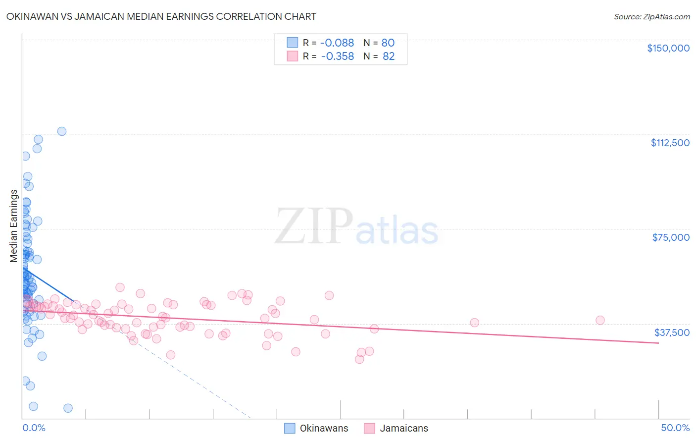 Okinawan vs Jamaican Median Earnings