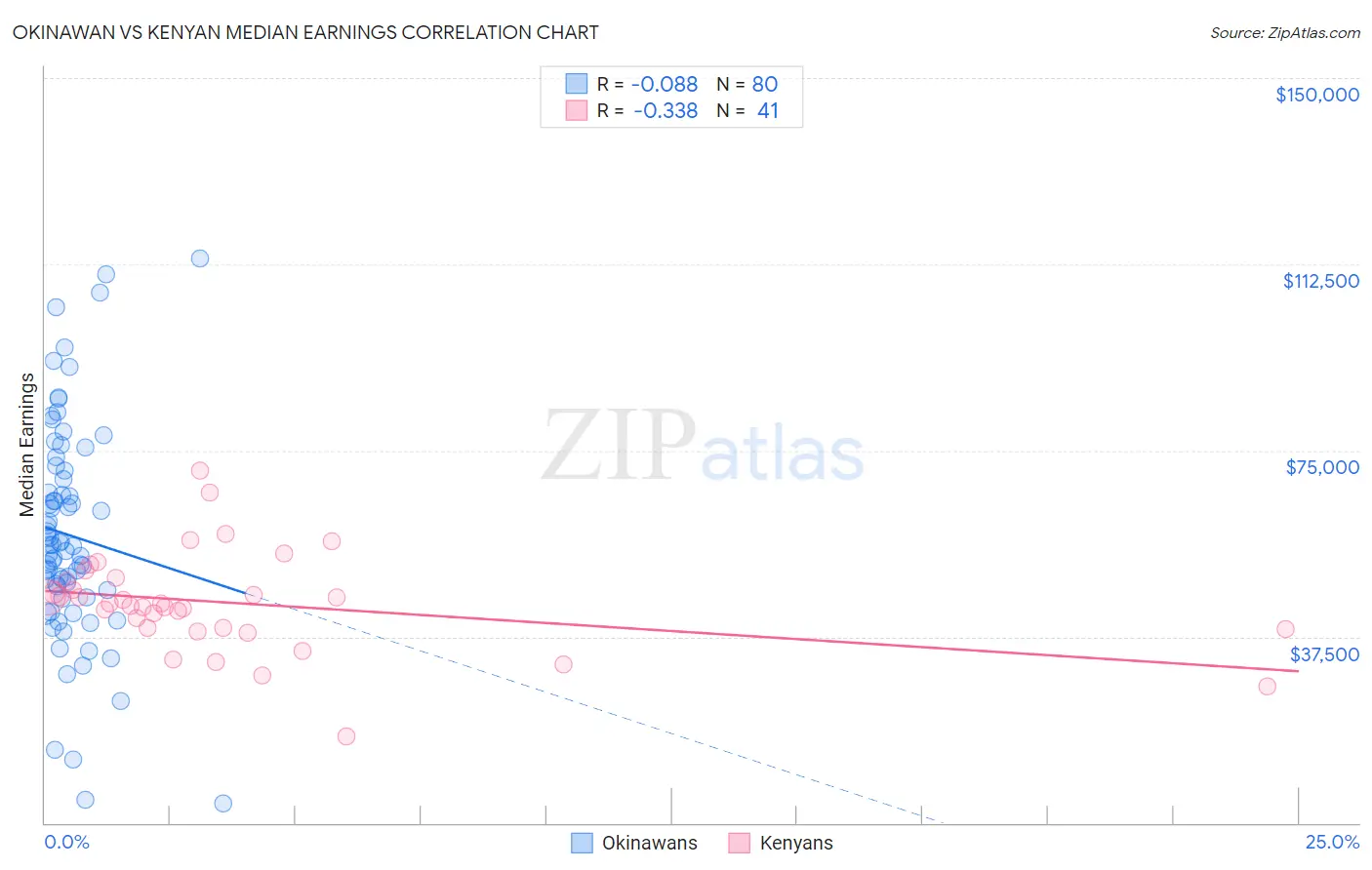 Okinawan vs Kenyan Median Earnings