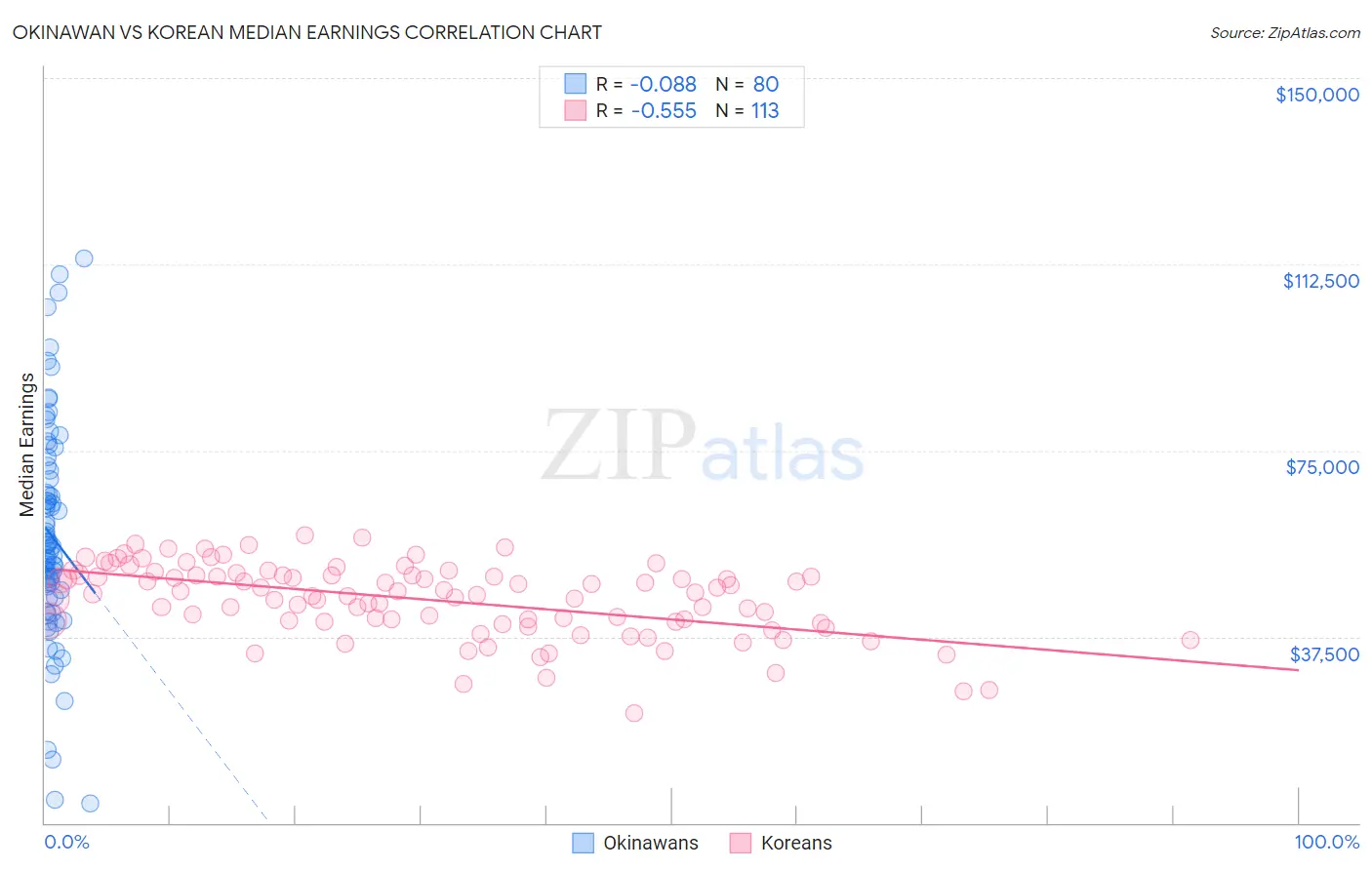 Okinawan vs Korean Median Earnings