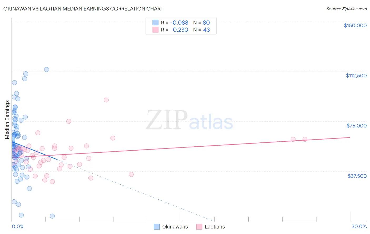 Okinawan vs Laotian Median Earnings