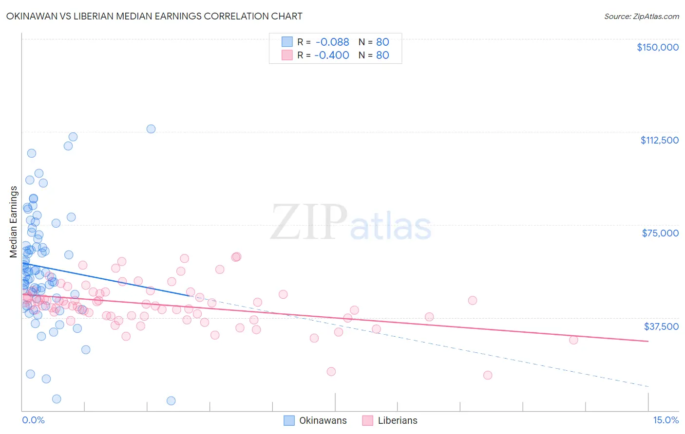 Okinawan vs Liberian Median Earnings
