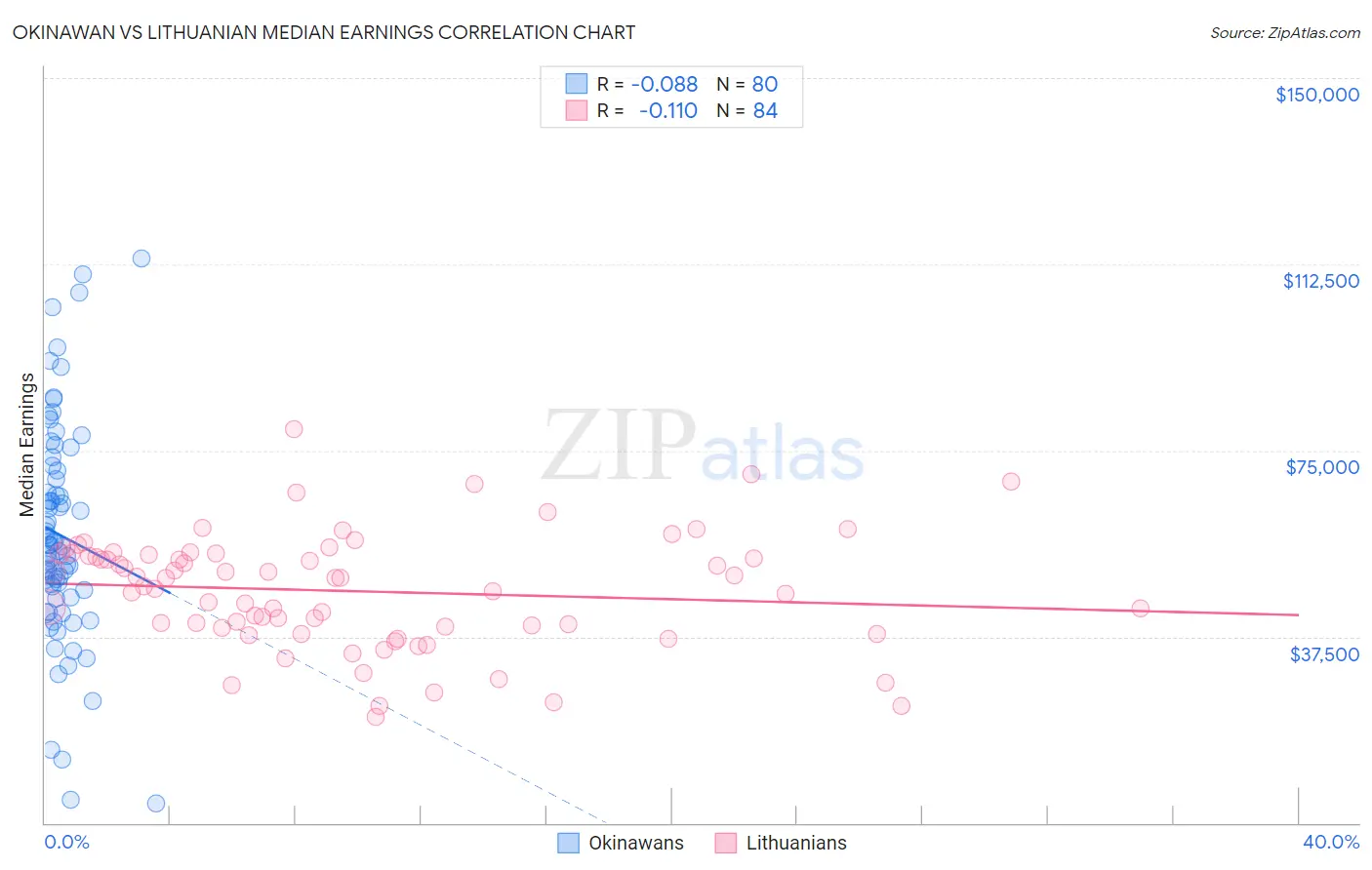 Okinawan vs Lithuanian Median Earnings