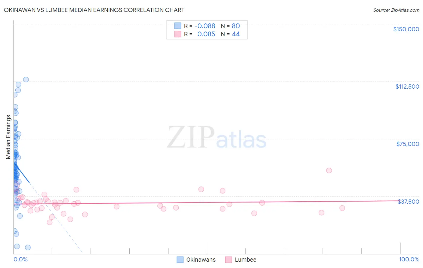 Okinawan vs Lumbee Median Earnings
