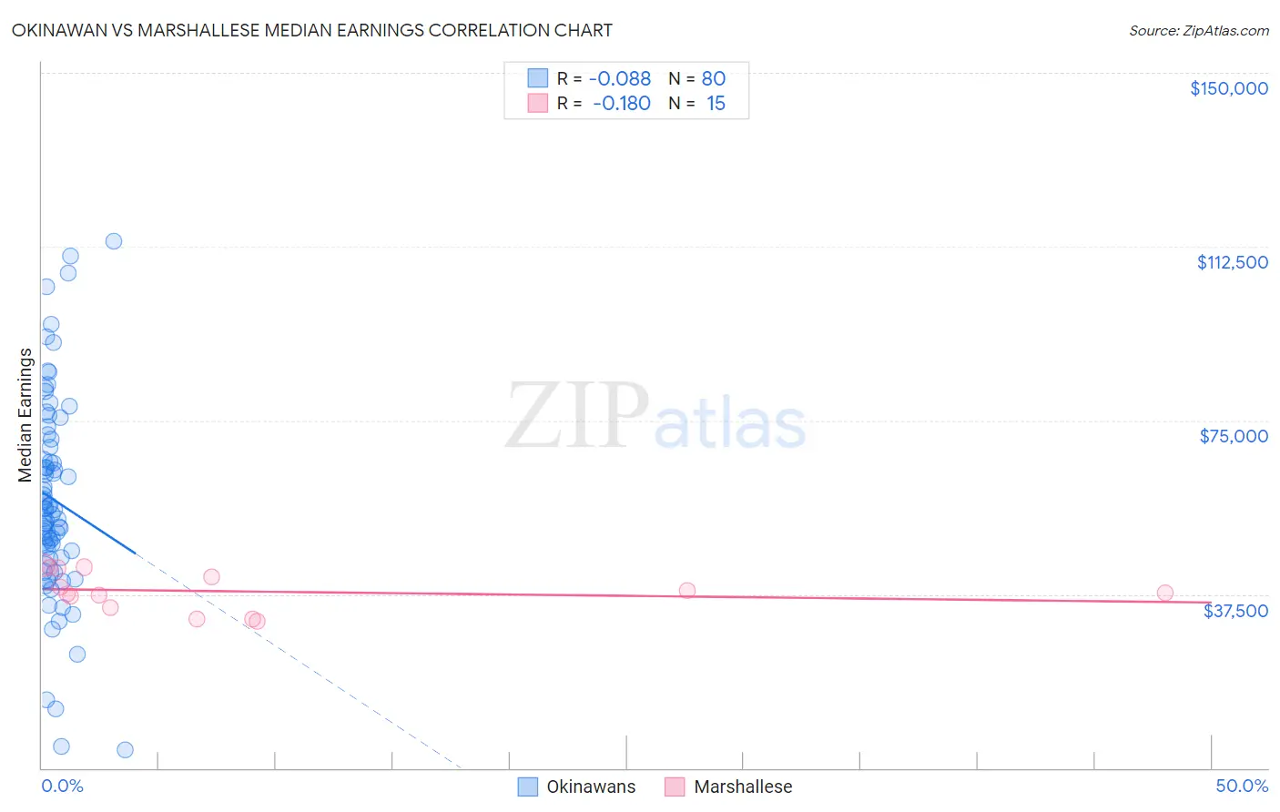 Okinawan vs Marshallese Median Earnings