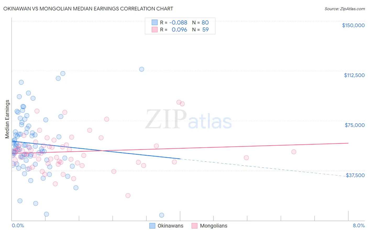 Okinawan vs Mongolian Median Earnings