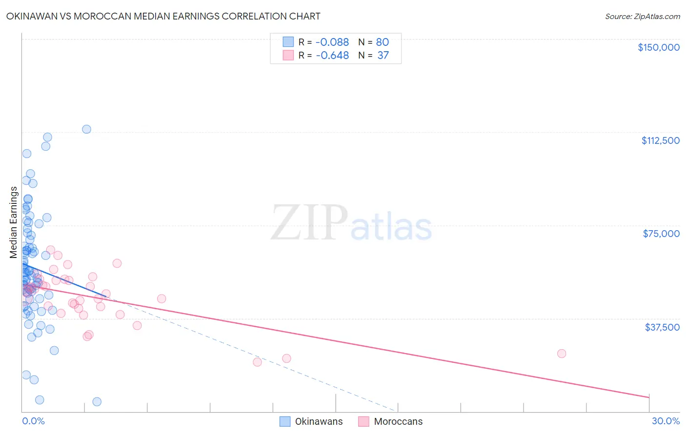 Okinawan vs Moroccan Median Earnings