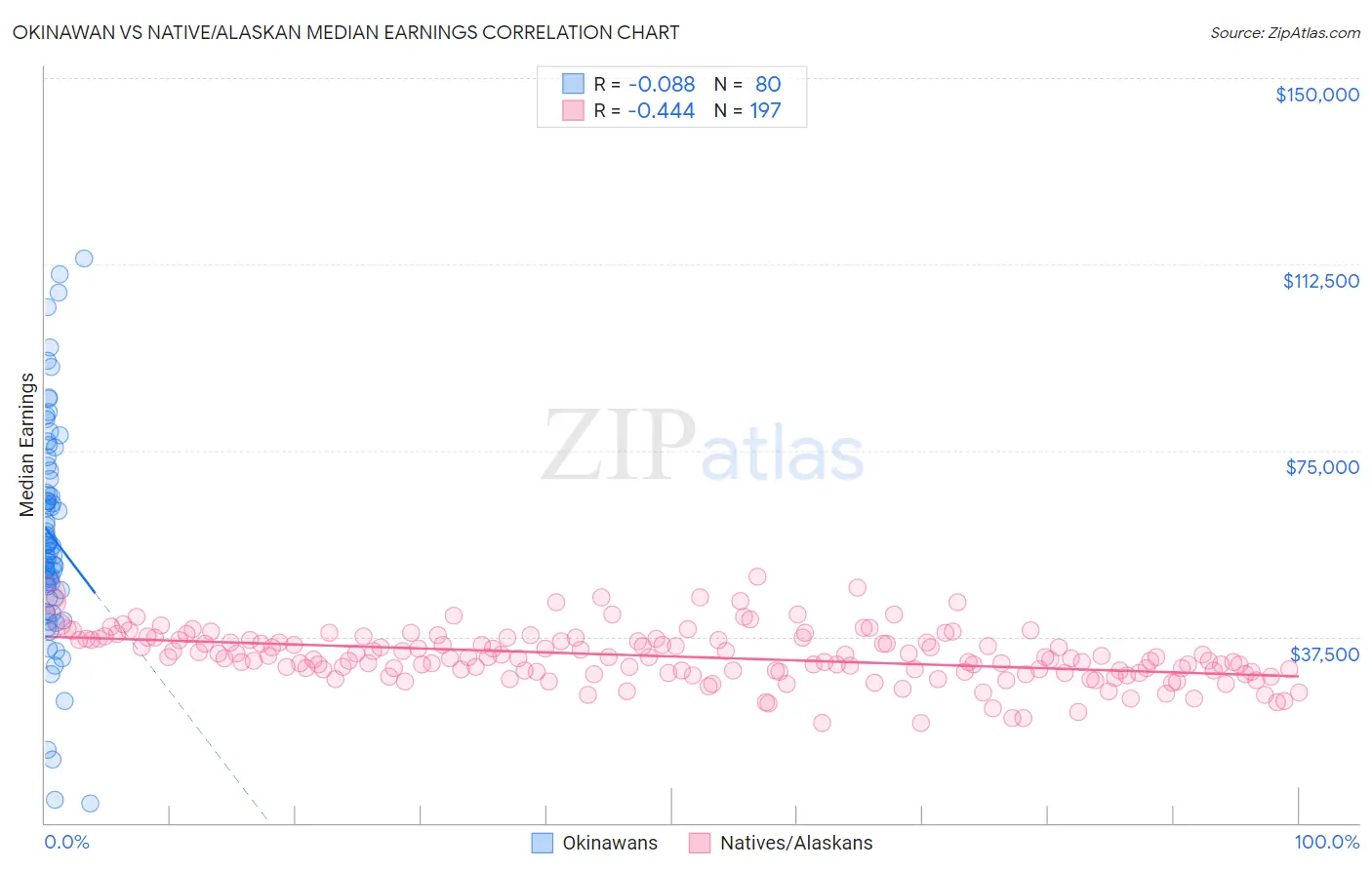 Okinawan vs Native/Alaskan Median Earnings