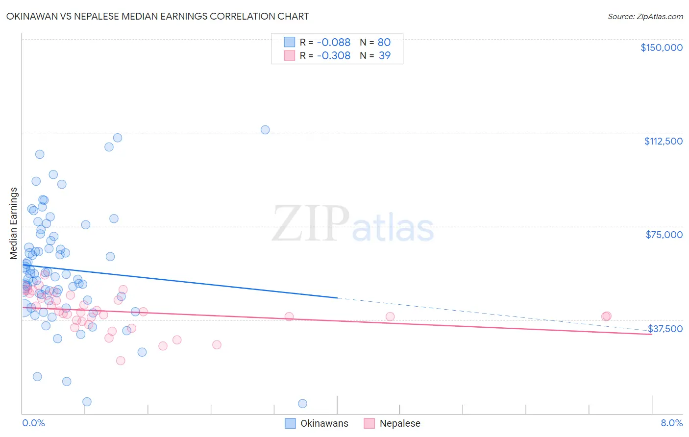 Okinawan vs Nepalese Median Earnings