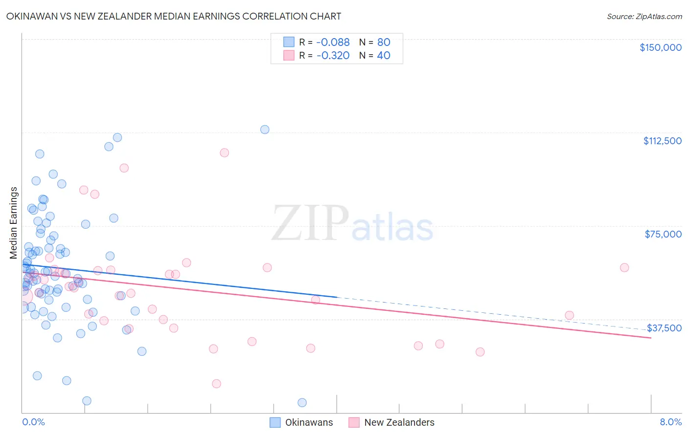 Okinawan vs New Zealander Median Earnings