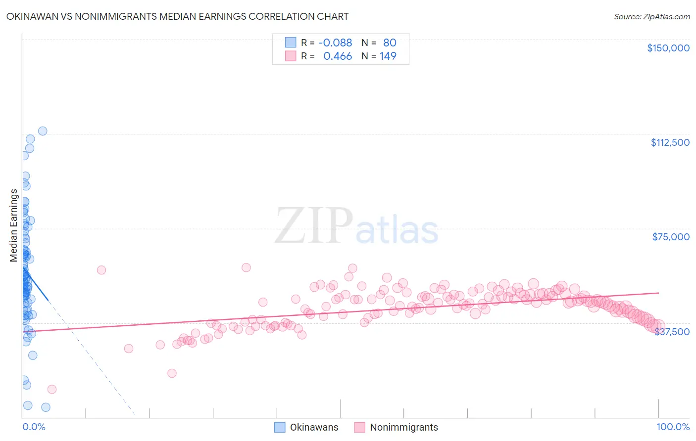 Okinawan vs Nonimmigrants Median Earnings