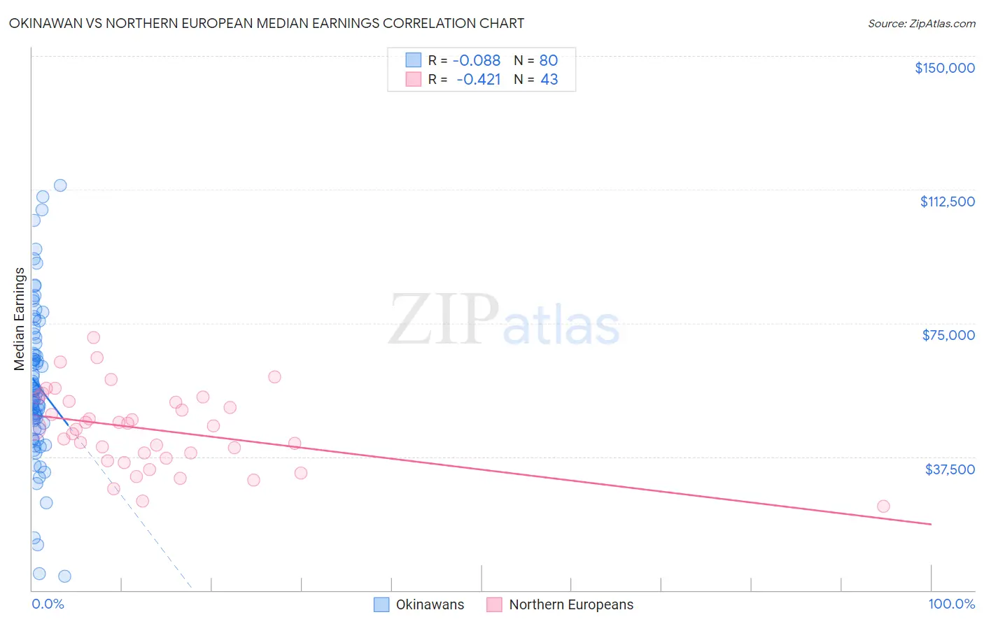 Okinawan vs Northern European Median Earnings