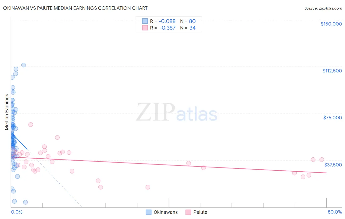 Okinawan vs Paiute Median Earnings