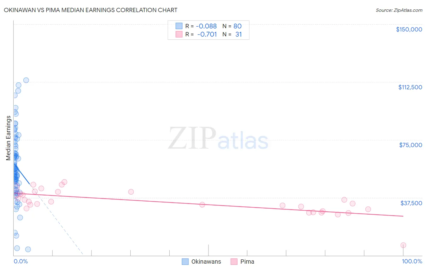 Okinawan vs Pima Median Earnings