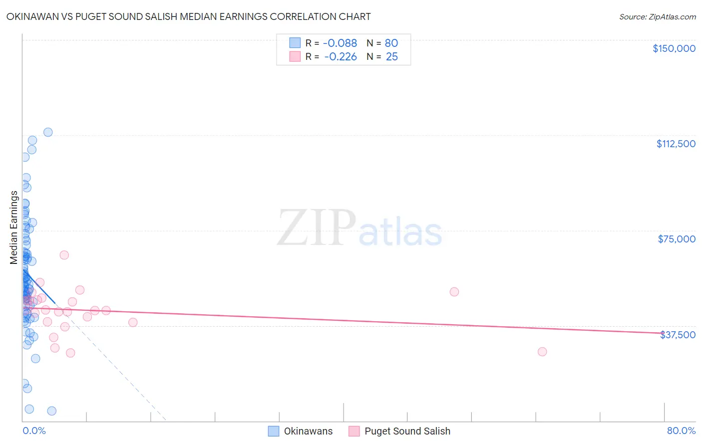 Okinawan vs Puget Sound Salish Median Earnings