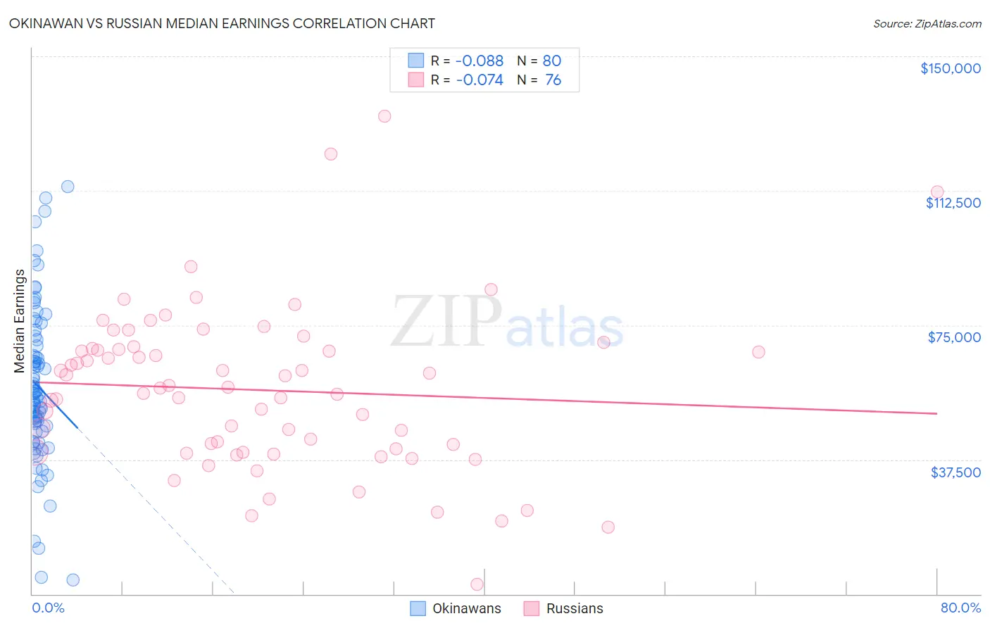 Okinawan vs Russian Median Earnings