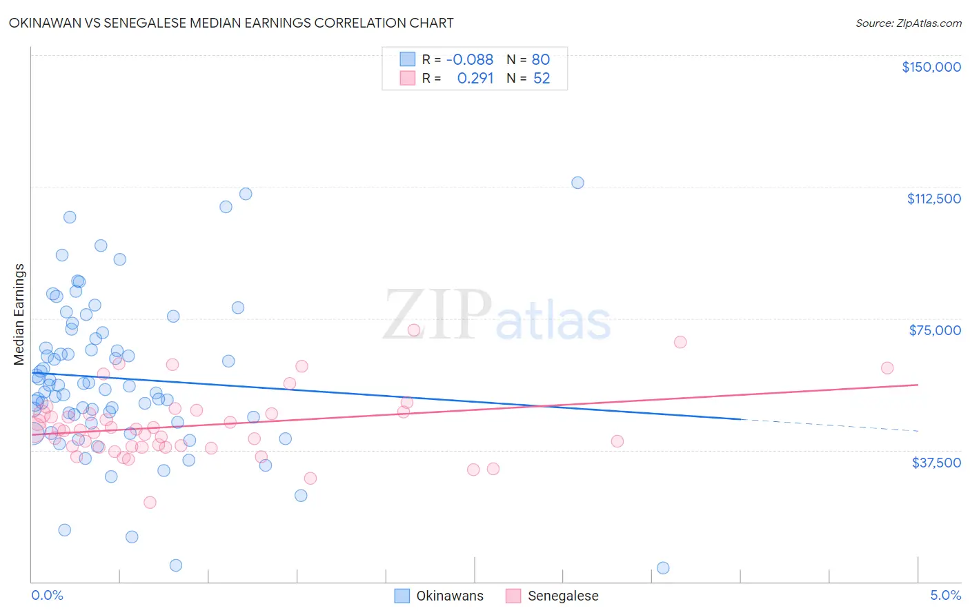 Okinawan vs Senegalese Median Earnings