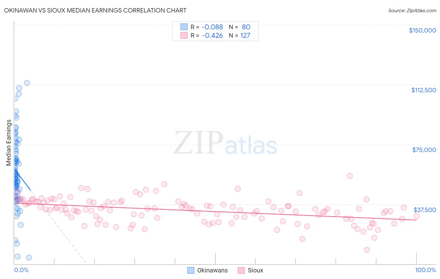 Okinawan vs Sioux Median Earnings