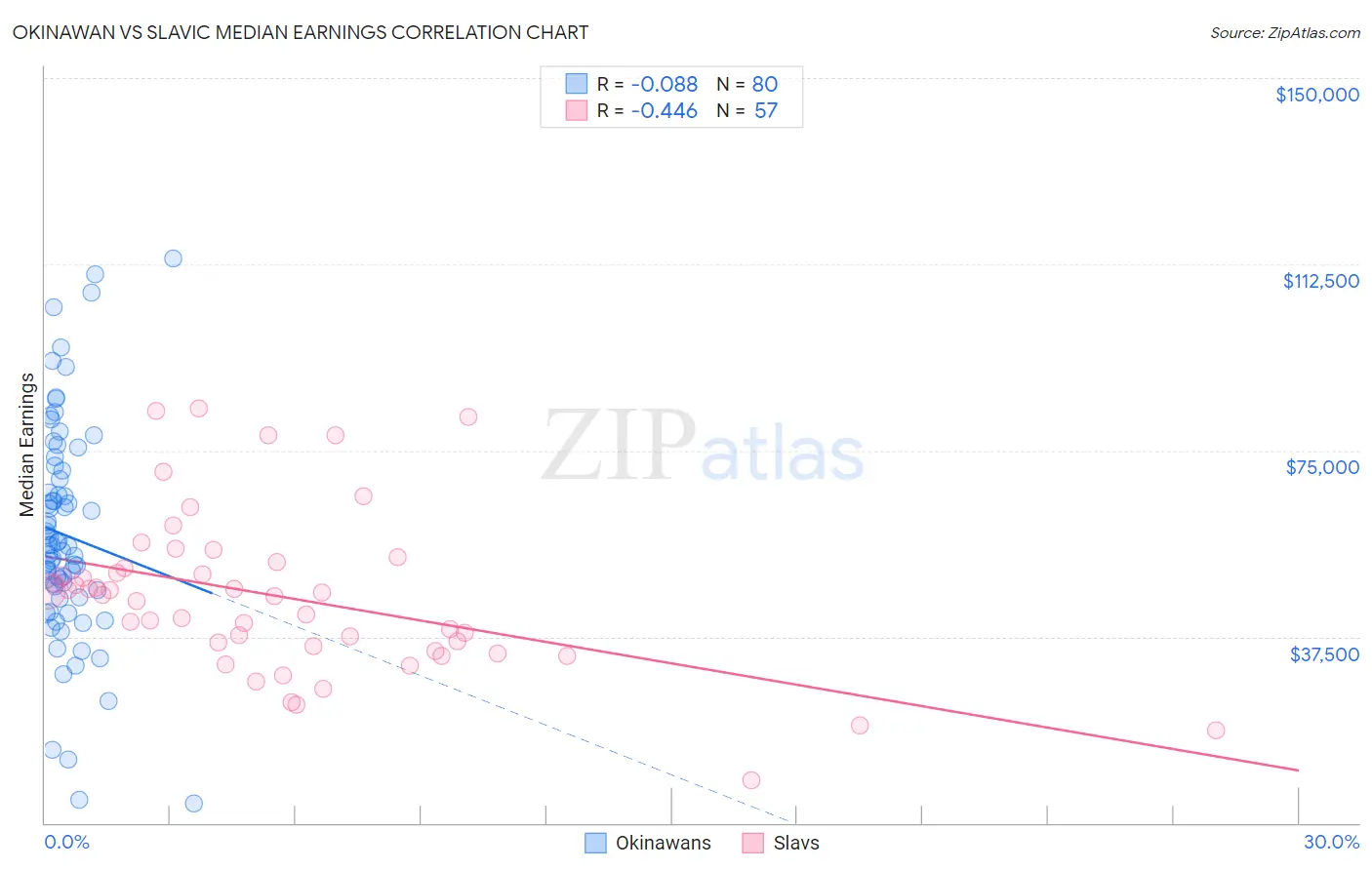 Okinawan vs Slavic Median Earnings