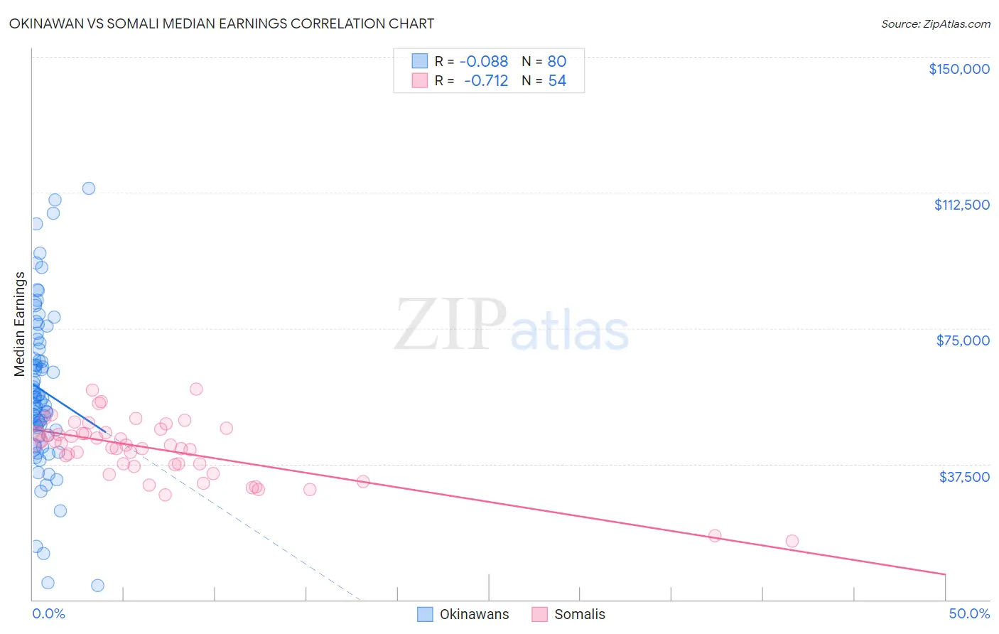 Okinawan vs Somali Median Earnings