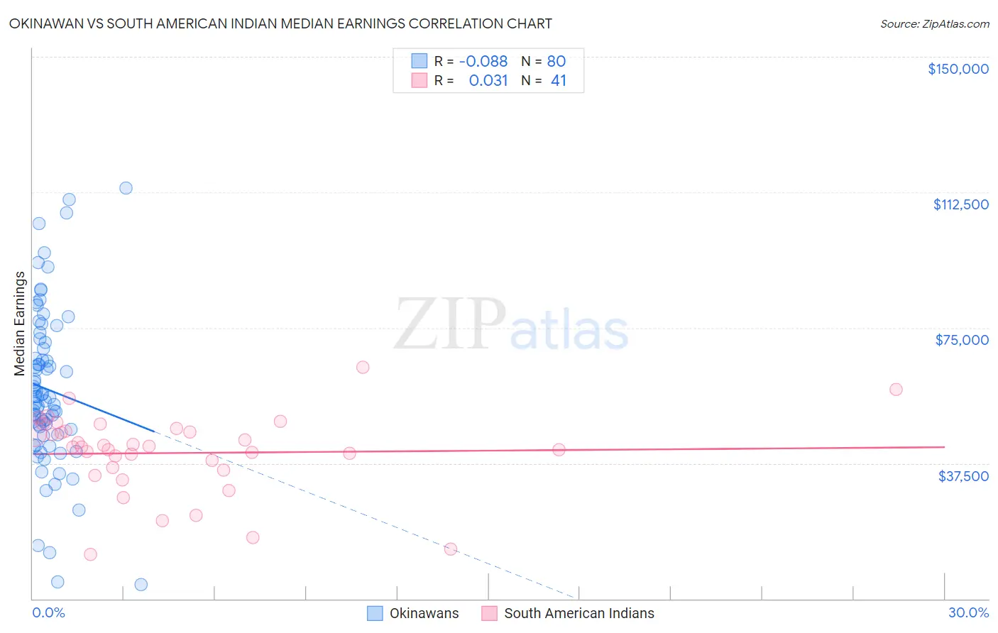 Okinawan vs South American Indian Median Earnings