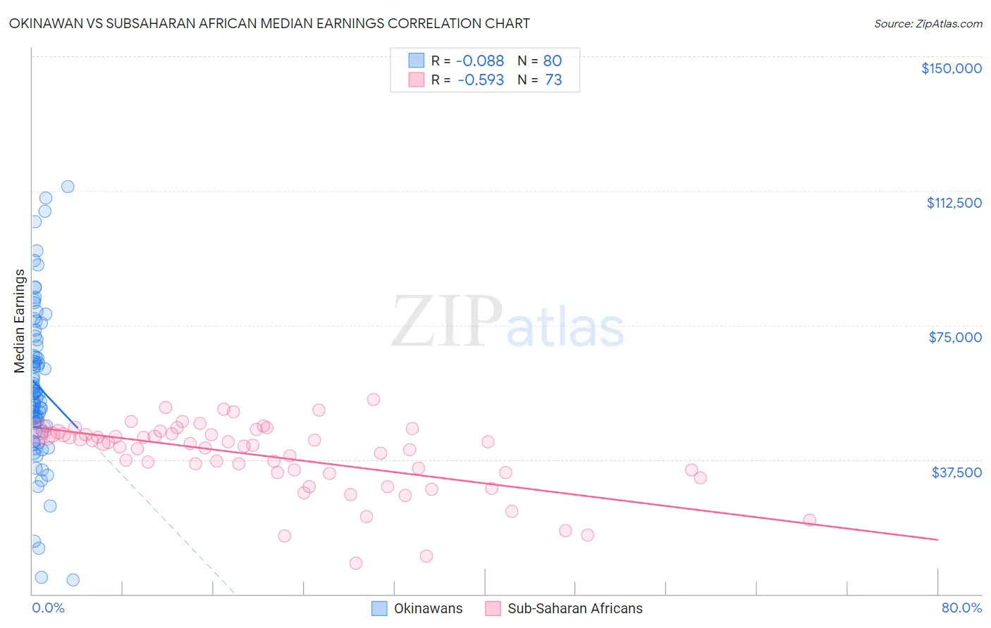 Okinawan vs Subsaharan African Median Earnings