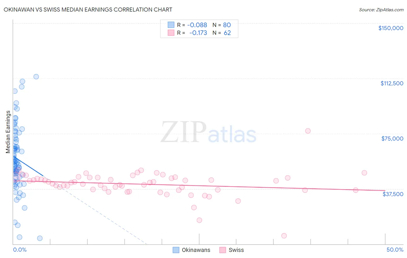 Okinawan vs Swiss Median Earnings