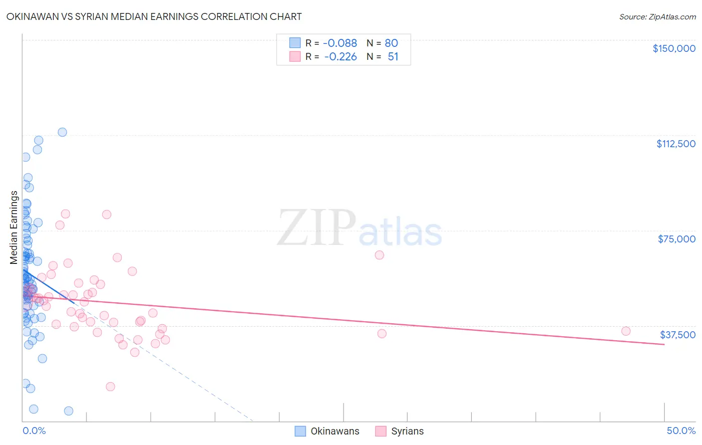 Okinawan vs Syrian Median Earnings