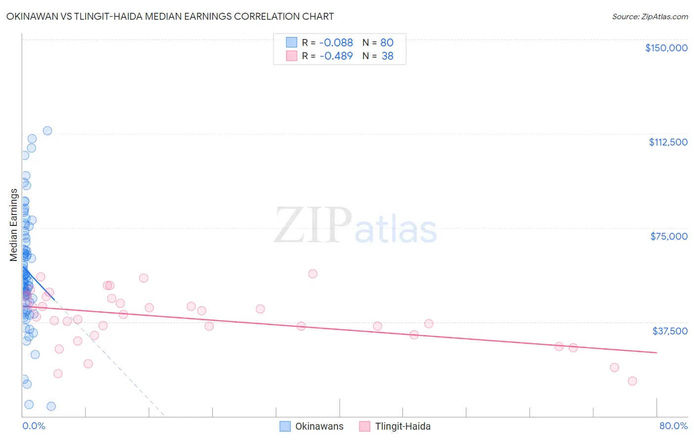 Okinawan vs Tlingit-Haida Median Earnings