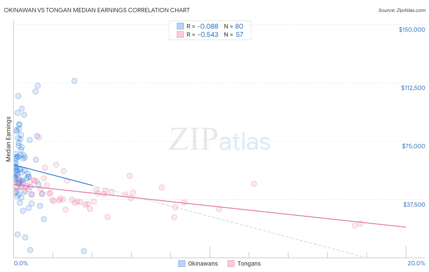 Okinawan vs Tongan Median Earnings
