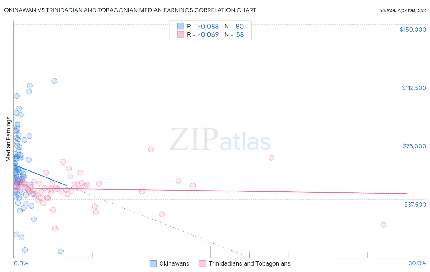 Okinawan vs Trinidadian and Tobagonian Median Earnings