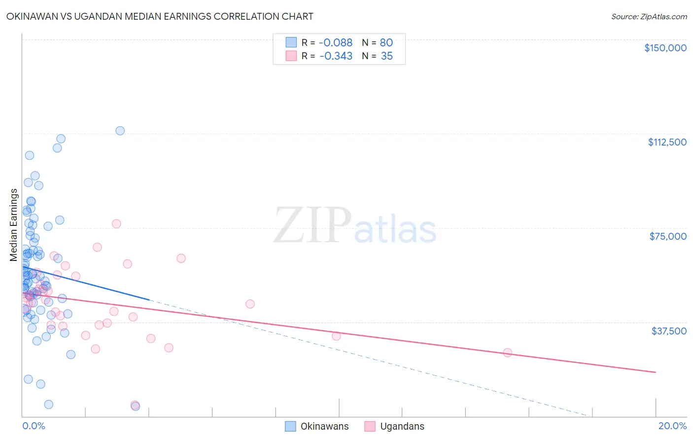Okinawan vs Ugandan Median Earnings