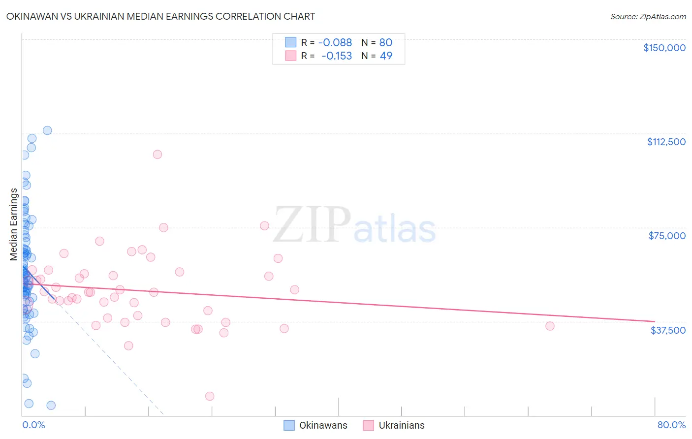 Okinawan vs Ukrainian Median Earnings