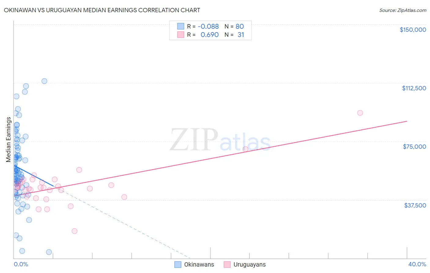 Okinawan vs Uruguayan Median Earnings