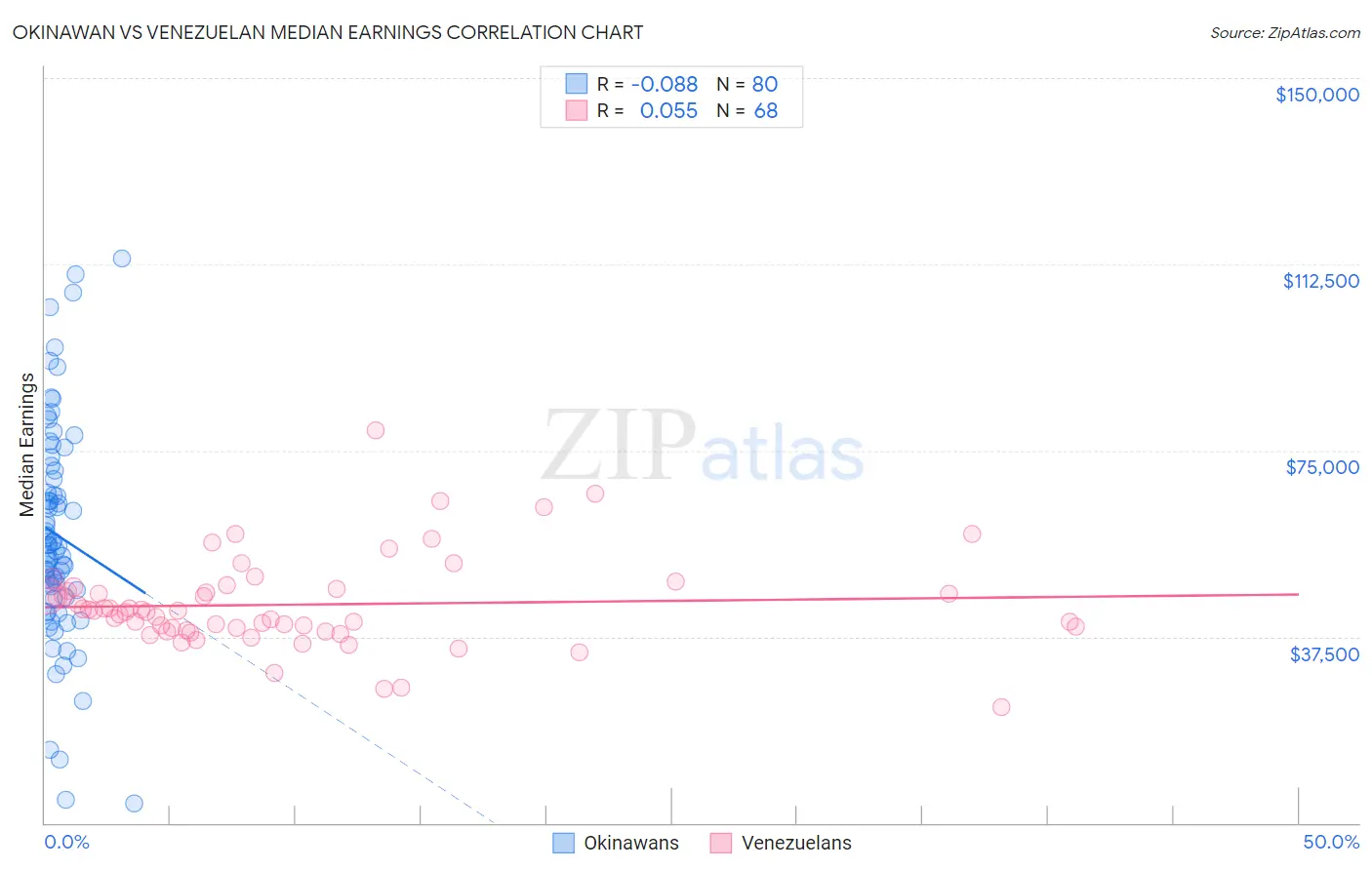 Okinawan vs Venezuelan Median Earnings