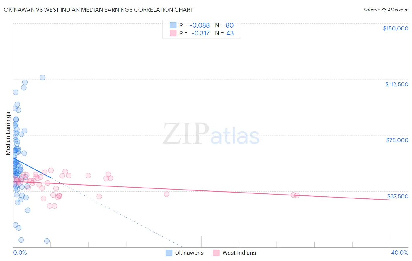 Okinawan vs West Indian Median Earnings