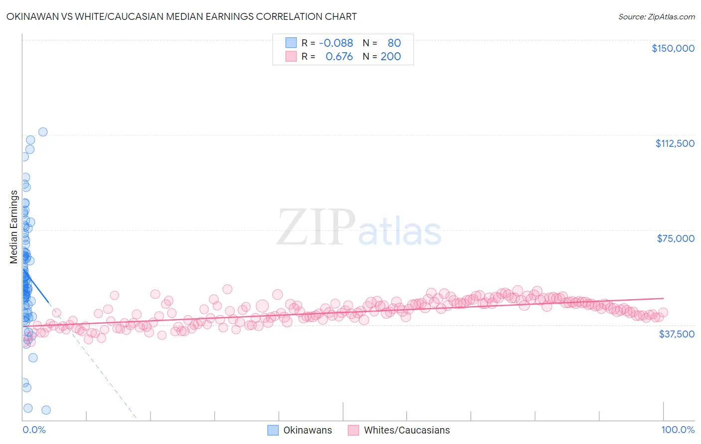 Okinawan vs White/Caucasian Median Earnings