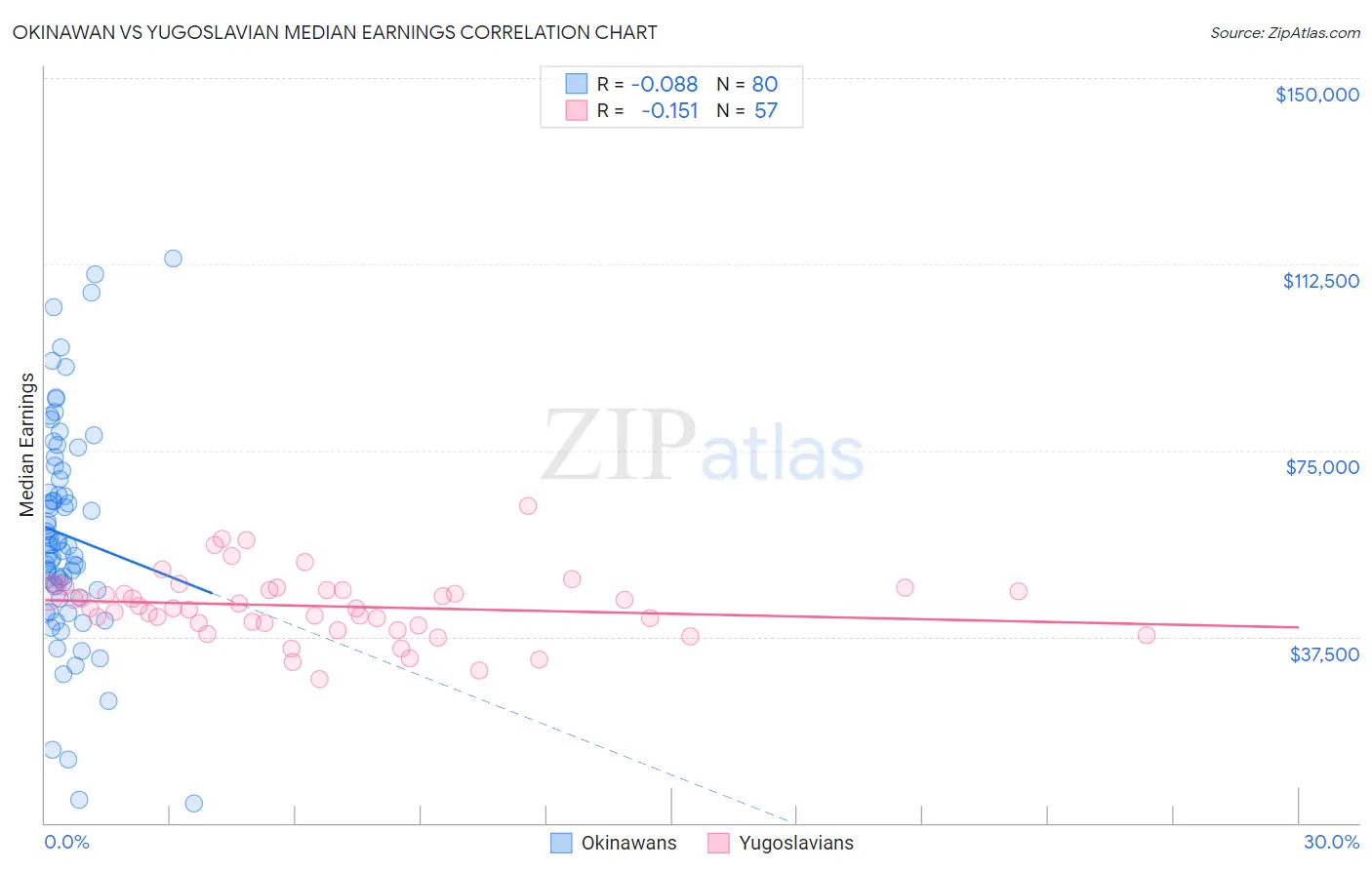Okinawan vs Yugoslavian Median Earnings