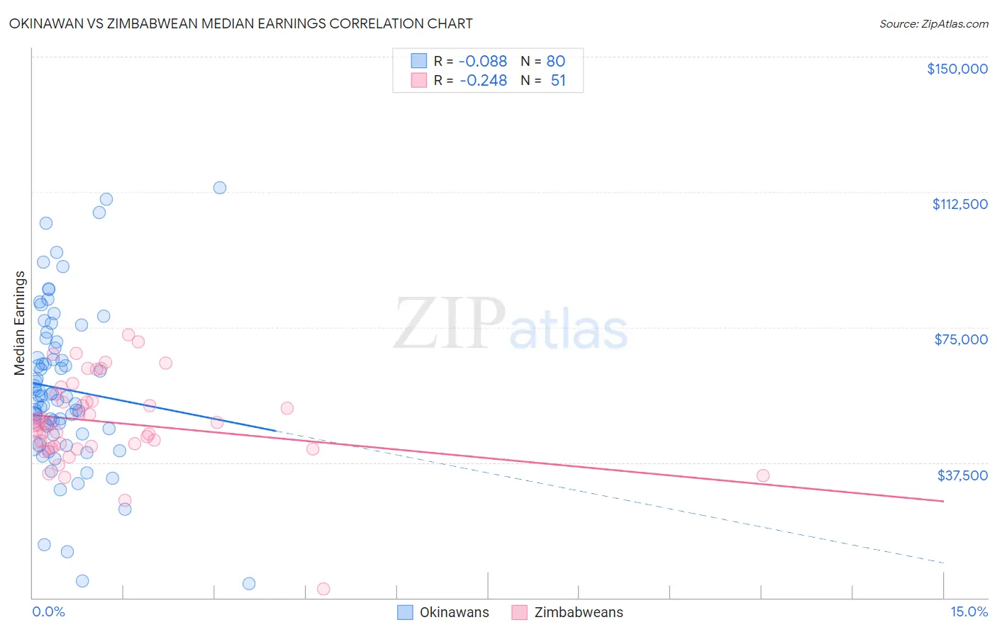Okinawan vs Zimbabwean Median Earnings