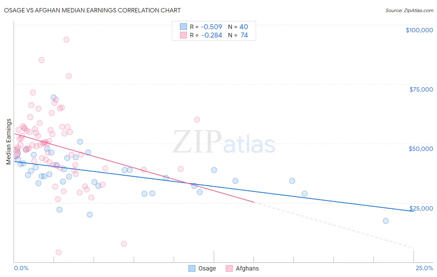 Osage vs Afghan Median Earnings